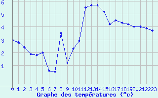 Courbe de tempratures pour Hoherodskopf-Vogelsberg