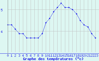 Courbe de tempratures pour Sgur-le-Chteau (19)