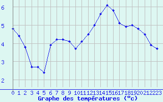 Courbe de tempratures pour Chastre (Be)