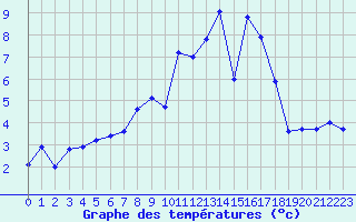 Courbe de tempratures pour Weissenburg