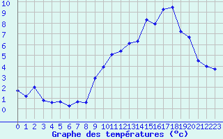 Courbe de tempratures pour Jours-ls-Baigneux (21)