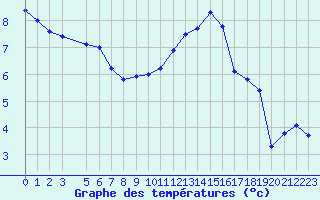 Courbe de tempratures pour Bulson (08)