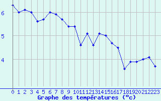 Courbe de tempratures pour Bremerhaven