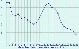 Courbe de tempratures pour Carpentras (84)