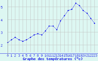 Courbe de tempratures pour Chastreix (63)