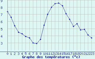 Courbe de tempratures pour Herstmonceux (UK)