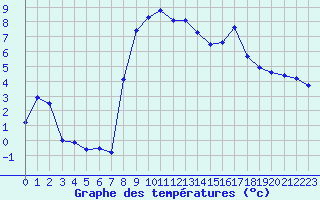 Courbe de tempratures pour Asco (2B)