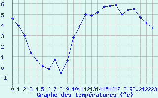 Courbe de tempratures pour Pointe de Socoa (64)