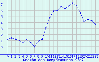 Courbe de tempratures pour Cambrai / Epinoy (62)