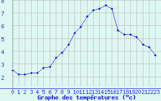 Courbe de tempratures pour Lussat (23)