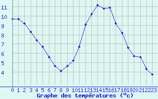 Courbe de tempratures pour Charmant (16)
