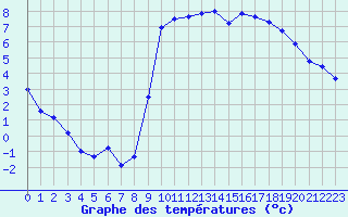 Courbe de tempratures pour Jabbeke (Be)