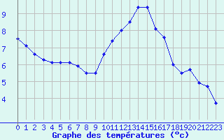 Courbe de tempratures pour Angers-Marc (49)