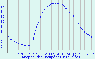 Courbe de tempratures pour Bousson (It)