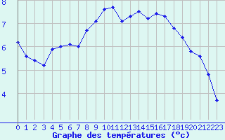 Courbe de tempratures pour Ploumanac