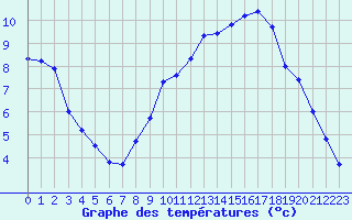 Courbe de tempratures pour Le Horps (53)