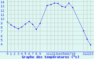 Courbe de tempratures pour Geilo Oldebraten