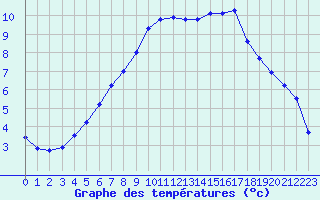Courbe de tempratures pour Strasbourg (67)