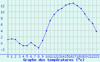 Courbe de tempratures pour Cerisiers (89)