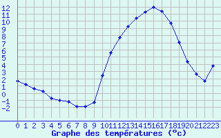 Courbe de tempratures pour La Chapelle-Montreuil (86)