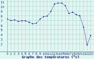 Courbe de tempratures pour Metz (57)