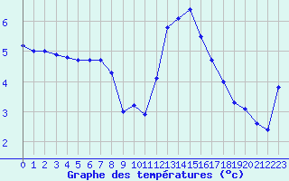 Courbe de tempratures pour Bagnres-de-Luchon (31)