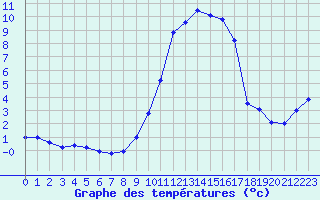 Courbe de tempratures pour Langres (52) 