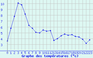 Courbe de tempratures pour Les Fourgs (25)