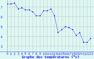 Courbe de tempratures pour Toussus-le-Noble (78)