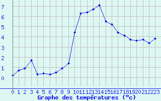 Courbe de tempratures pour Mcon (71)