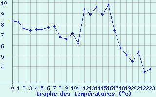 Courbe de tempratures pour Baye (51)