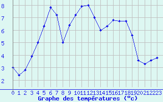 Courbe de tempratures pour Merdrignac (22)