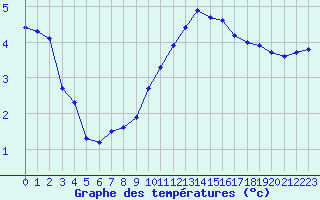 Courbe de tempratures pour Sermange-Erzange (57)