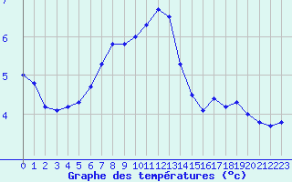 Courbe de tempratures pour Utsira Fyr