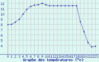 Courbe de tempratures pour Sarzeau (56)