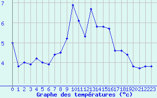 Courbe de tempratures pour Osterfeld