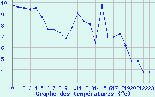 Courbe de tempratures pour Vernouillet (78)