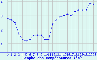 Courbe de tempratures pour Bingley