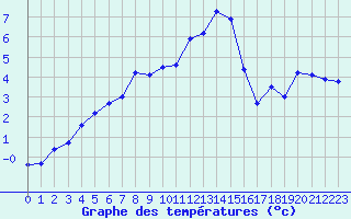 Courbe de tempratures pour Zugspitze