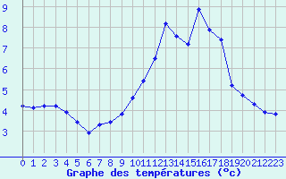 Courbe de tempratures pour Haegen (67)