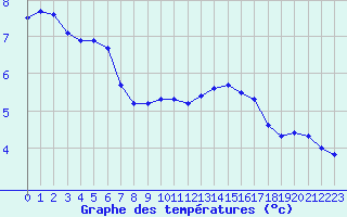 Courbe de tempratures pour Belfort-Dorans (90)