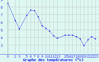 Courbe de tempratures pour Vogel