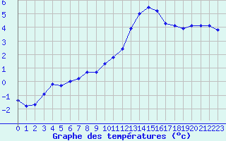Courbe de tempratures pour Luzinay (38)