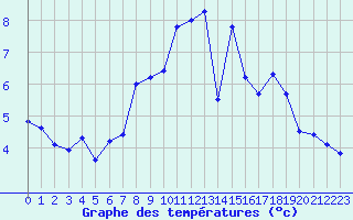 Courbe de tempratures pour Tibenham Airfield