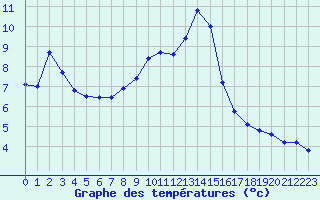 Courbe de tempratures pour Pionsat (63)