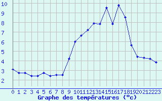 Courbe de tempratures pour Rochefort Saint-Agnant (17)