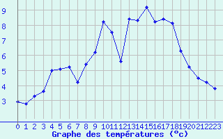 Courbe de tempratures pour Karesuando