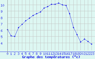 Courbe de tempratures pour Cardinham