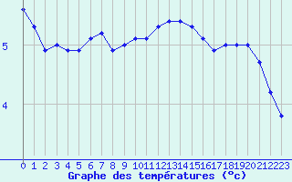 Courbe de tempratures pour Luechow