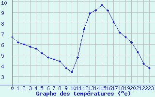 Courbe de tempratures pour Saffr (44)